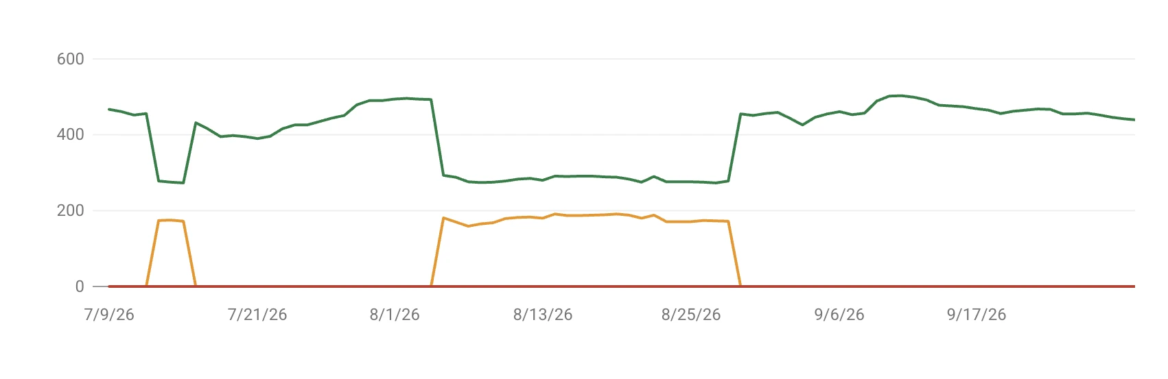 Google Search Console Core Web Vitals report for mobile URLs, July 9 to September 30, 2026: good URLs drop from about 490 to about 280 in early August while about 180 URLs need improvement, then recover to about 450 good URLs with none needing improvement from late August