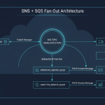 Mastering the SNS + SQS Fan-Out Pattern in Event-Driven Systems